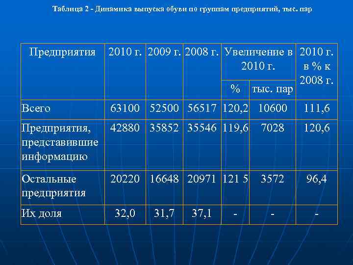 Таблица 2 - Динамика выпуска обуви по группам предприятий, тыс. пар Предприятия 2010 г.