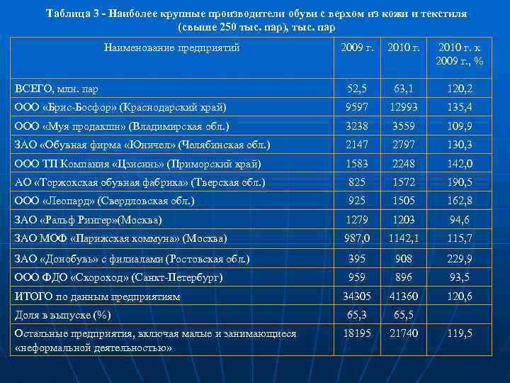 Таблица 3 - Наиболее крупные производители обуви с верхом из кожи и текстиля (свыше