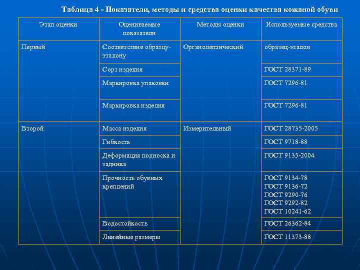 Таблица 4 - Показатели, методы и средства оценки качества кожаной обуви Этап оценки Первый