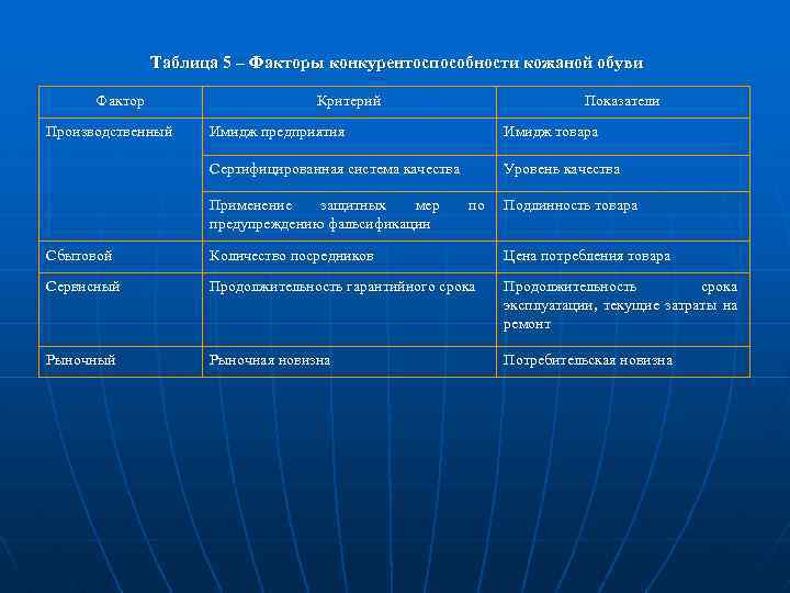 Таблица 5 – Факторы конкурентоспособности кожаной обуви Фактор Производственный Критерий Показатели Имидж предприятия Имидж