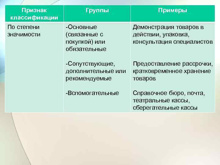 Признак классификации По степени значимости Группы Примеры -Основные (связанные с покупкой) или обязательные Демонстрация