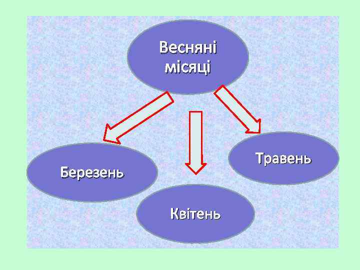 Весняні місяці Травень Березень Квітень 