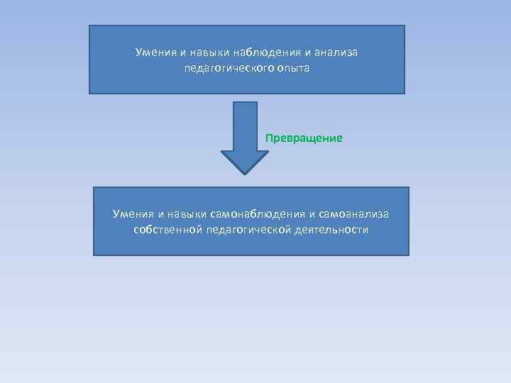 Умения и навыки наблюдения и анализа педагогического опыта Превращение Умения и навыки самонаблюдения и