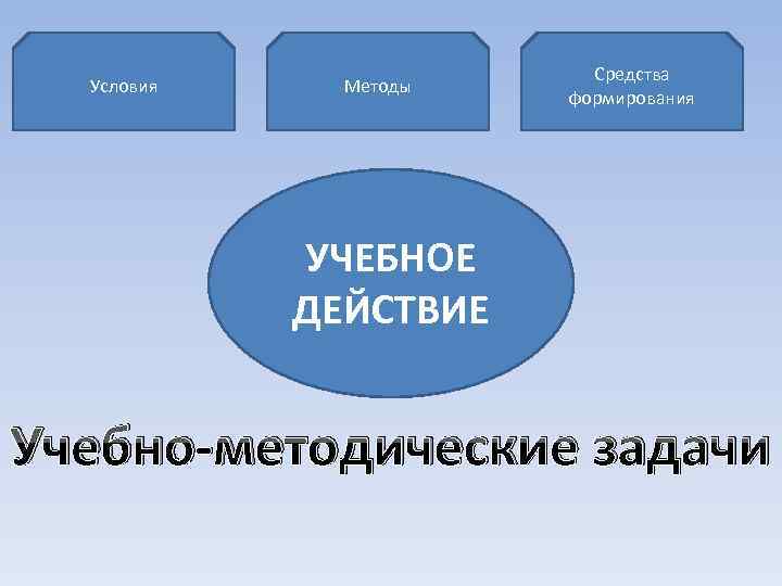 Условия Методы Средства формирования УЧЕБНОЕ ДЕЙСТВИЕ Учебно-методические задачи 