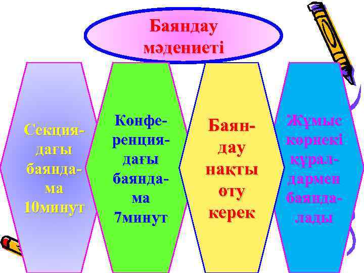 Баяндау мәдениеті Секциядағы баяндама 10 минут Конференциядағы баяндама 7 минут Баяндау нақты өту керек