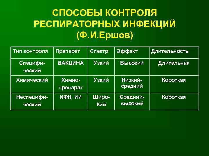 СПОСОБЫ КОНТРОЛЯ РЕСПИРАТОРНЫХ ИНФЕКЦИЙ (Ф. И. Ершов) Тип контроля Препарат Спектр Эффект Длительность Специфический