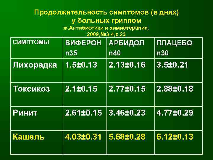 Продолжительность симптомов (в днях) у больных гриппом ж. Антибиотики и химиотерапия, 2009, № 3