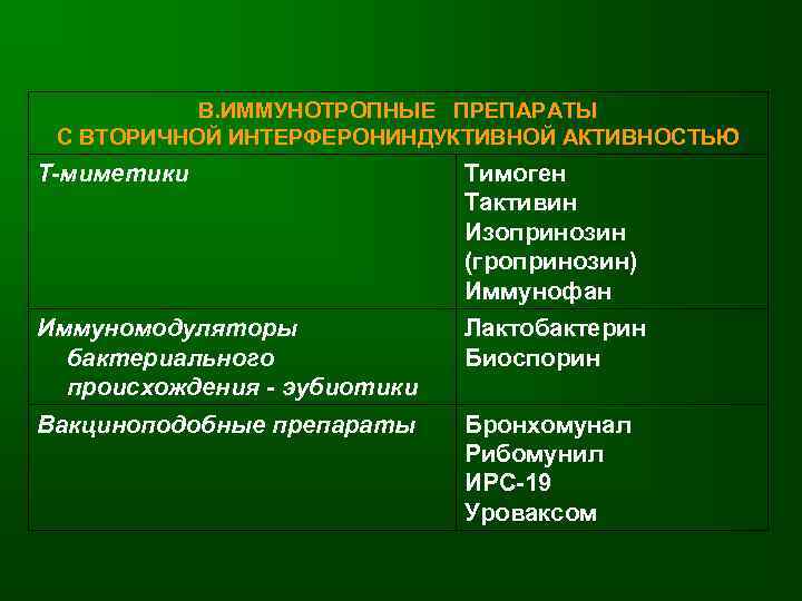 В. ИММУНОТРОПНЫЕ ПРЕПАРАТЫ С ВТОРИЧНОЙ ИНТЕРФЕРОНИНДУКТИВНОЙ АКТИВНОСТЬЮ Т-миметики Тимоген Тактивин Изопринозин (гропринозин) Иммунофан Иммуномодуляторы