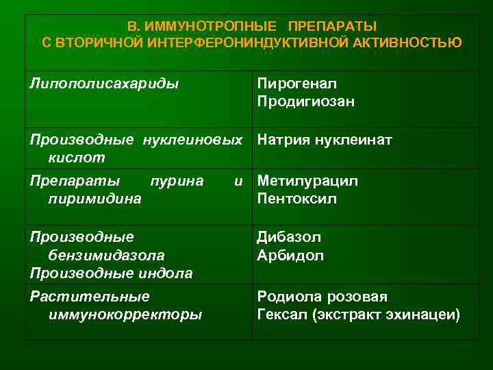 В. ИММУНОТРОПНЫЕ ПРЕПАРАТЫ С ВТОРИЧНОЙ ИНТЕРФЕРОНИНДУКТИВНОЙ АКТИВНОСТЬЮ Липополисахариды Пирогенал Продигиозан Производные нуклеиновых Натрия нуклеинат