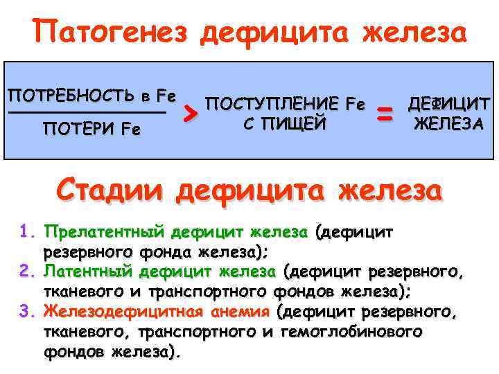 Патогенез дефицита железа ПОТРЕБНОСТЬ в Fe ПОТЕРИ Fe > ПОСТУПЛЕНИЕ Fe С ПИЩЕЙ =