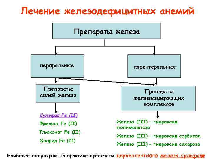 Схема лечения железодефицитной анемии средней тяжести