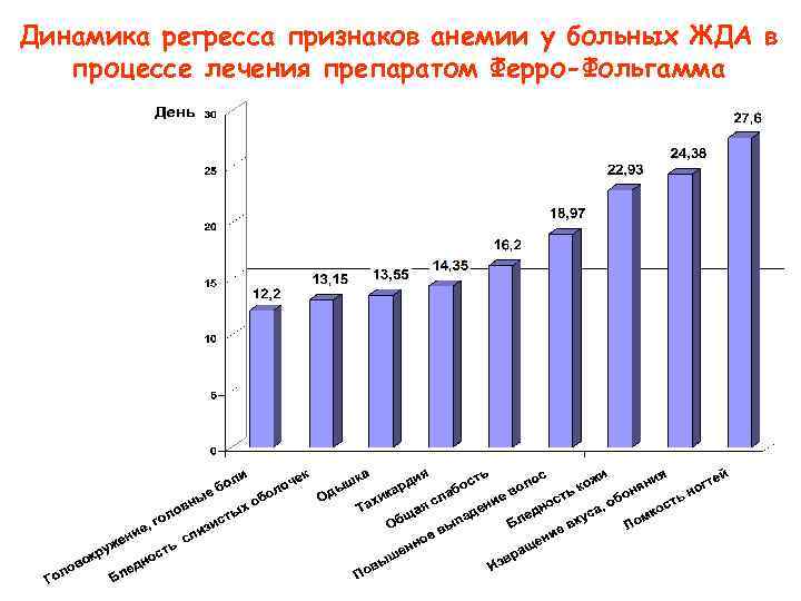 Динамика регресса признаков анемии у больных ЖДА в процессе лечения препаратом Ферро-Фольгамма 