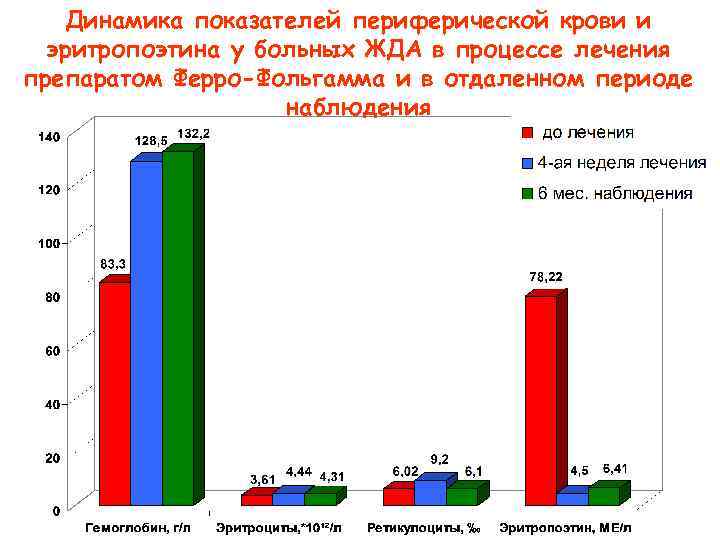 Динамика показателей периферической крови и эритропоэтина у больных ЖДА в процессе лечения препаратом Ферро-Фольгамма