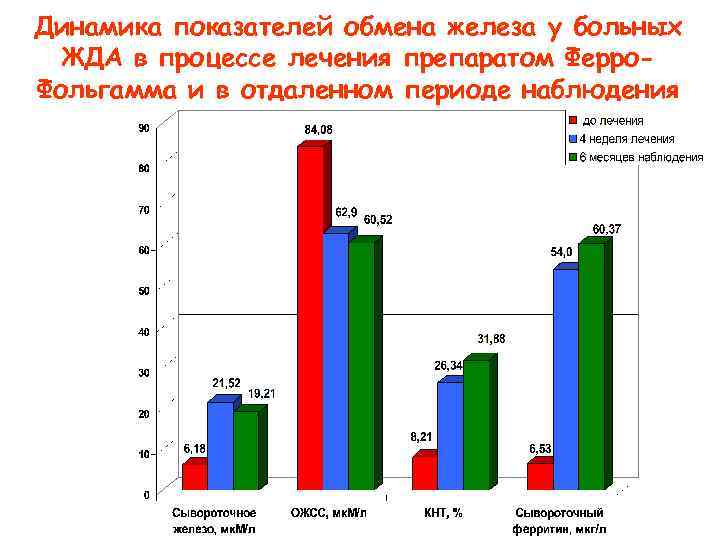 Железодефицитная анемия диаграмма