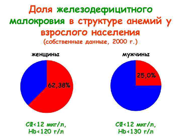 Железодефицитная анемия диаграмма