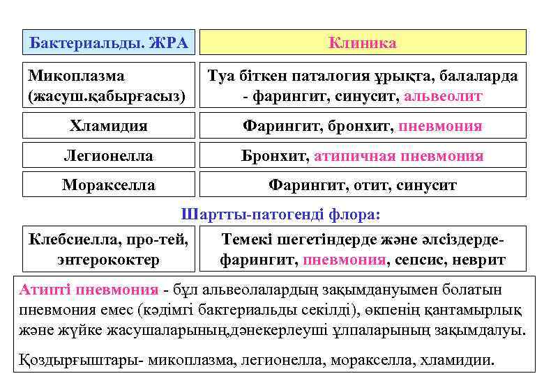 Бактериальды. ЖРА Клиника Микоплазма (жасуш. қабырғасыз) Туа біткен паталогия ұрықта, балаларда - фарингит, синусит,