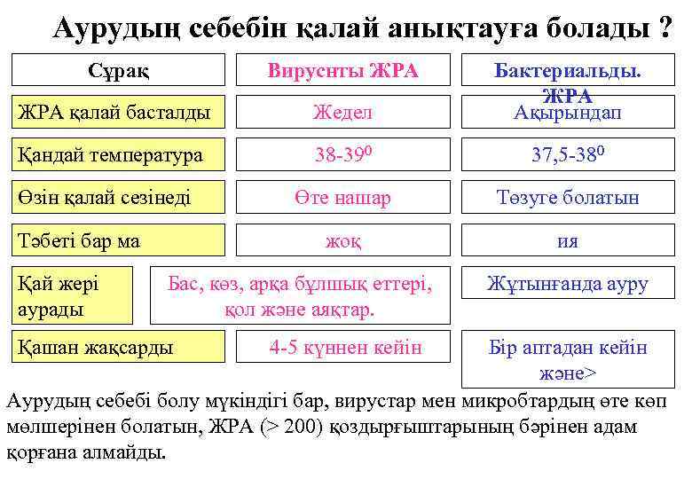 Аурудың себебін қалай анықтауға болады ? Сұрақ Вируснты ЖРА қалай басталды Жедел Бактериальды. ЖРА