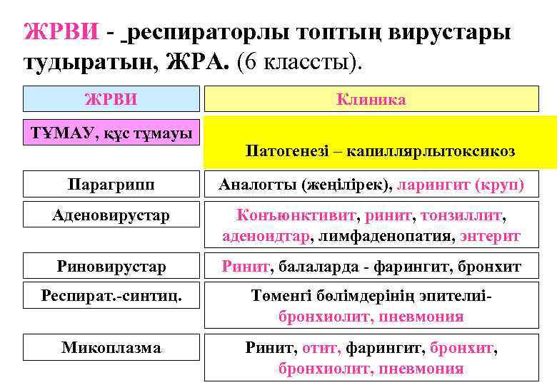 ЖРВИ - респираторлы топтың вирустары тудыратын, ЖРА. (6 классты). ЖРВИ Клиника ТҰМАУ, құс тұмауы