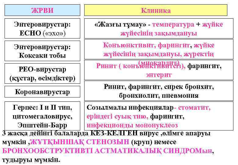 ЖРВИ Клиника Энтеровирустар: ЕСНО ( «эхо» ) «Жазғы тұмау» - температура + жүйке жүйесінің