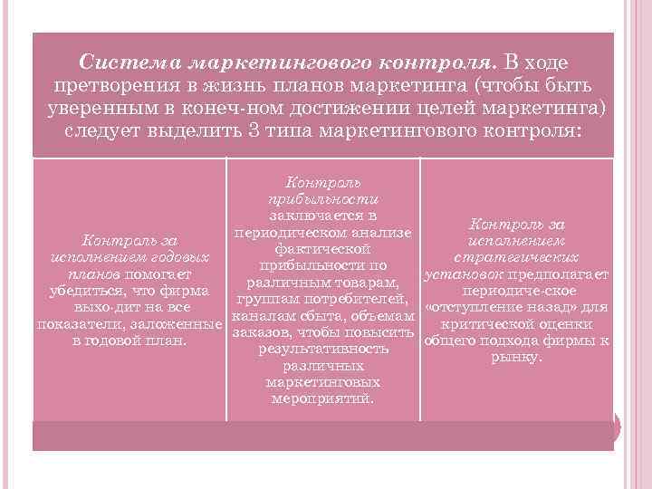 Система маркетингового контроля. В ходе претворения в жизнь планов маркетинга (чтобы быть уверенным в