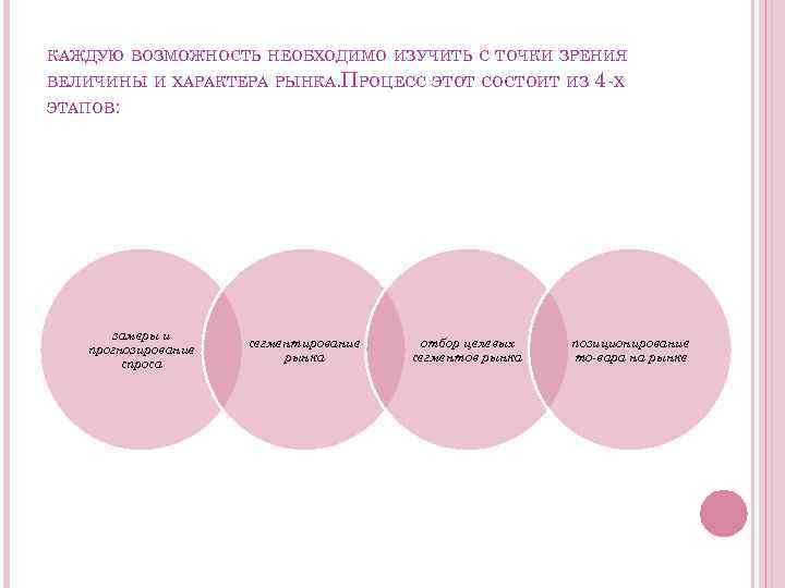 КАЖДУЮ ВОЗМОЖНОСТЬ НЕОБХОДИМО ИЗУЧИТЬ С ТОЧКИ ЗРЕНИЯ ВЕЛИЧИНЫ И ХАРАКТЕРА РЫНКА. ПРОЦЕСС ЭТОТ СОСТОИТ