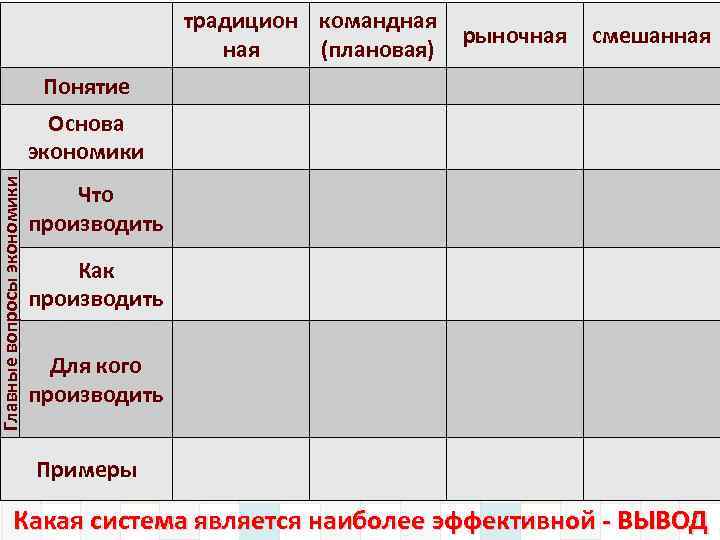традицион командная (плановая) рыночная смешанная Понятие Главные вопросы экономики Основа экономики Что производить Как