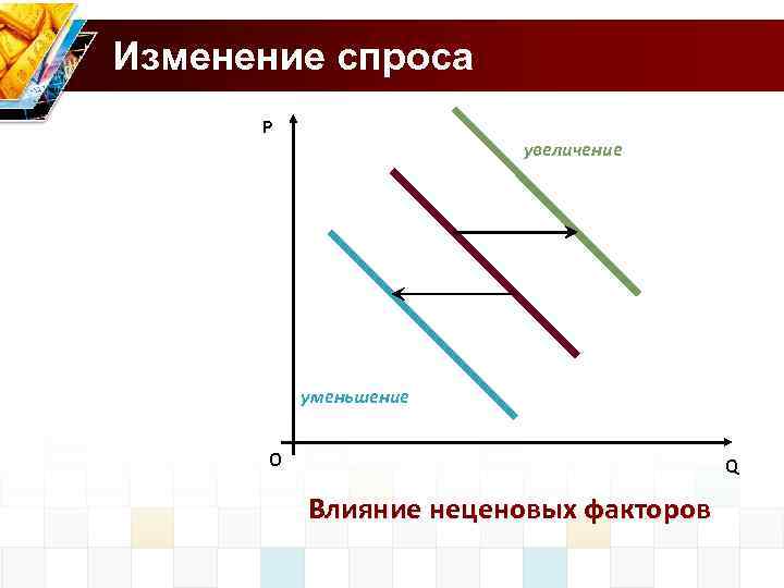 Изменение спроса P увеличение уменьшение О Q Влияние неценовых факторов 