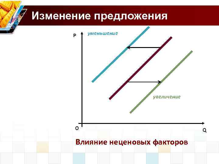 Изменение предложения P уменьшение увеличение О Влияние неценовых факторов Q 