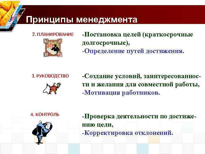 Принципы менеджмента 2. ПЛАНИРОВАНИЕ -Постановка целей (краткосрочные долгосрочные), -Определение путей достижения. 3. РУКОВОДСТВО -Создание