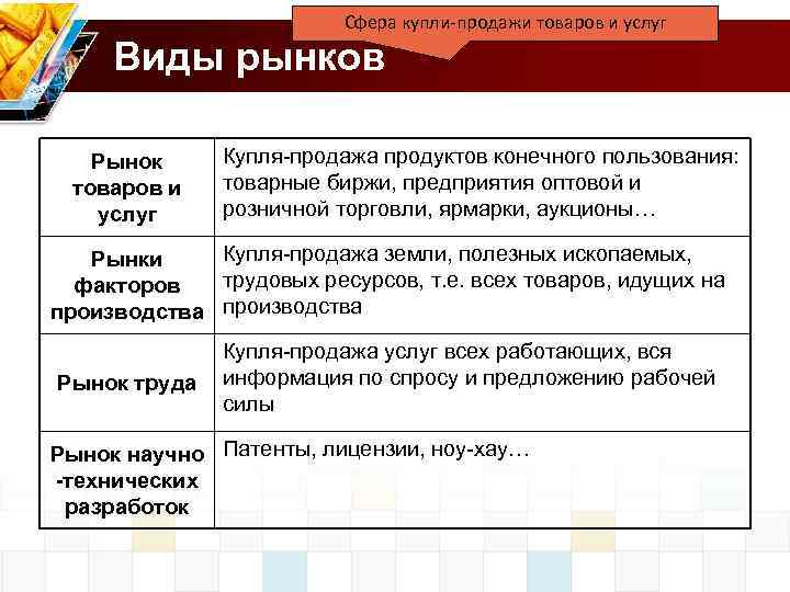 Сфера купли-продажи товаров и услуг Виды рынков Рынок товаров и услуг Купля-продажа продуктов конечного