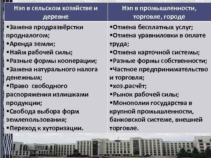 Нэп в сельском хозяйстве и деревне §Замена продразвёрстки продналогом; §Аренда земли; §Найм рабочей силы;