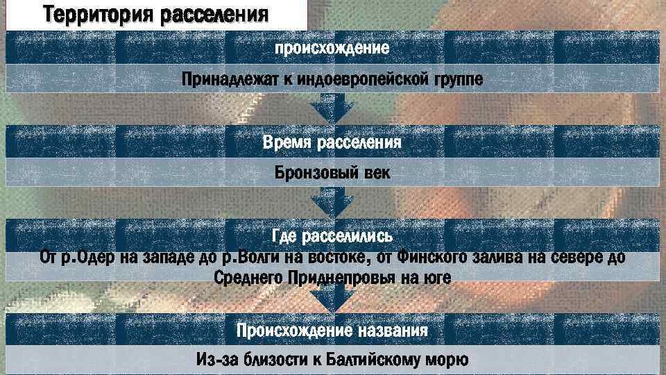 Территория расселения происхождение Принадлежат к индоевропейской группе Время расселения Бронзовый век Где расселились От