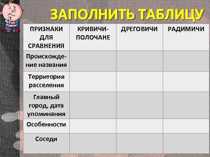 ЗАПОЛНИТЬ ТАБЛИЦУ ПРИЗНАКИ ДЛЯ СРАВНЕНИЯ Происхождение названия Территория расселения Главный город, дата упоминания Особенности