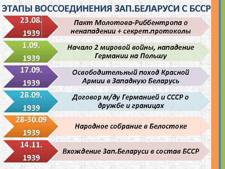 ЭТАПЫ ВОССОЕДИНЕНИЯ ЗАП. БЕЛАРУСИ С БССР 23. 08. 1939 1. 09. 1939 17. 09.