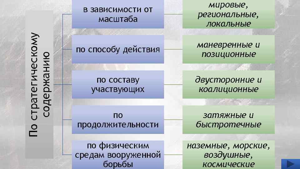 По стратегическому содержанию в зависимости от масштаба мировые, региональные, локальные по способу действия маневренные