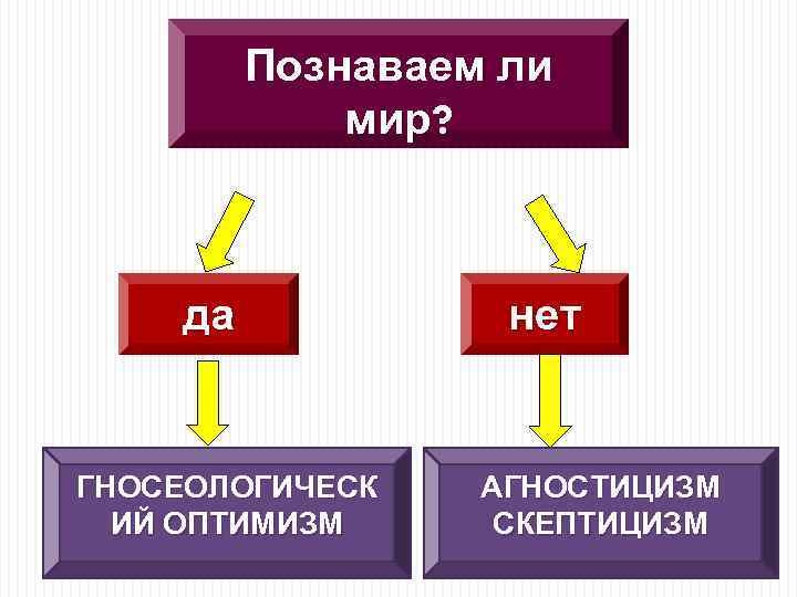 Познаваем ли мир? да ГНОСЕОЛОГИЧЕСК ИЙ ОПТИМИЗМ нет АГНОСТИЦИЗМ СКЕПТИЦИЗМ 