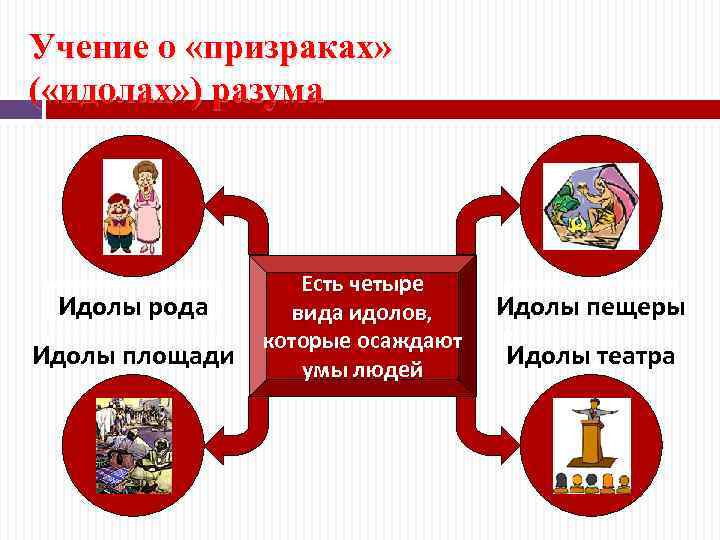 Учение о «призраках» ( «идолах» ) разума Идолы рода Идолы площади Есть четыре вида