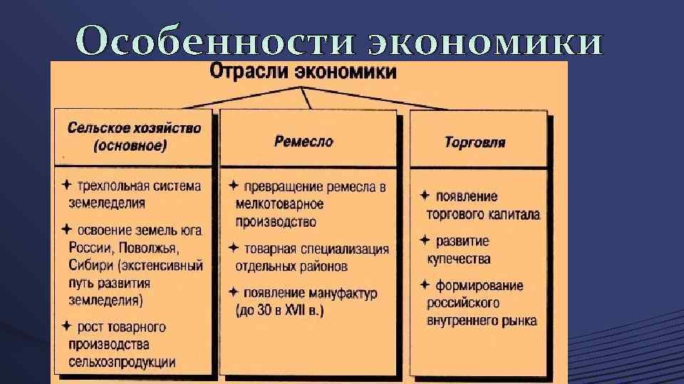 Особенности экономики 