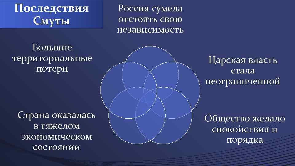 Последствия Смуты Большие территориальные потери Страна оказалась в тяжелом экономическом состоянии Россия сумела отстоять