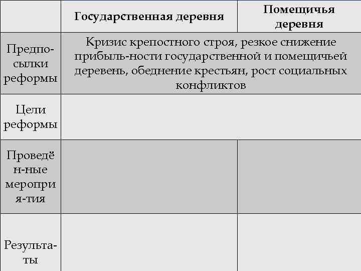 Предпосылки реформы Цели реформы Проведё н-ные меропри я-тия Результаты Помещичья Государственная деревня Кризис крепостного
