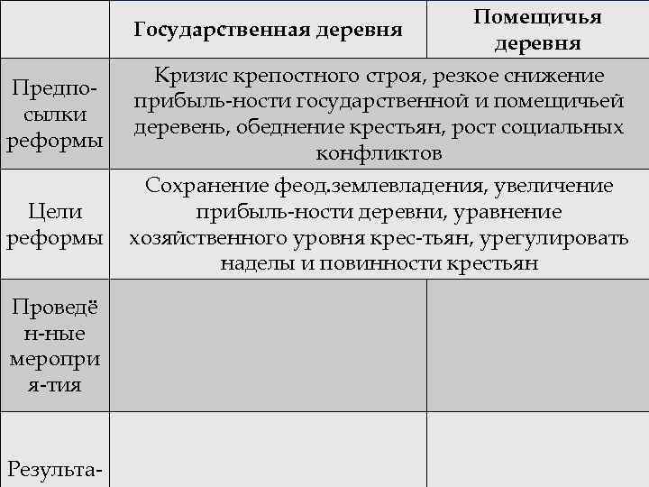 Предпосылки реформы Цели реформы Проведё н-ные меропри я-тия Результа- Помещичья Государственная деревня Кризис крепостного