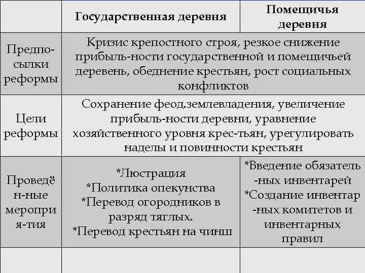 Инвентарная реформа. Инвентарная реформа цели. Таблица + и - помещичьего хозяйства. Инвентарная реформа при Николае 1. Цель реформы Киселева.