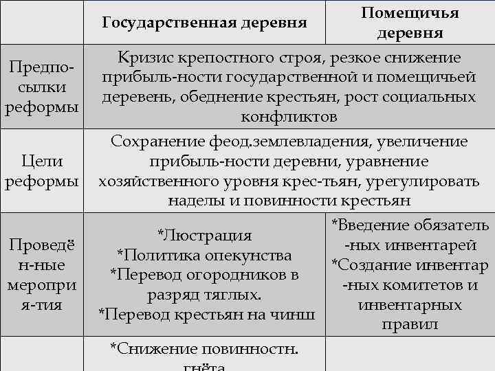 Предпосылки реформы Цели реформы Проведё н-ные меропри я-тия Помещичья Государственная деревня Кризис крепостного строя,