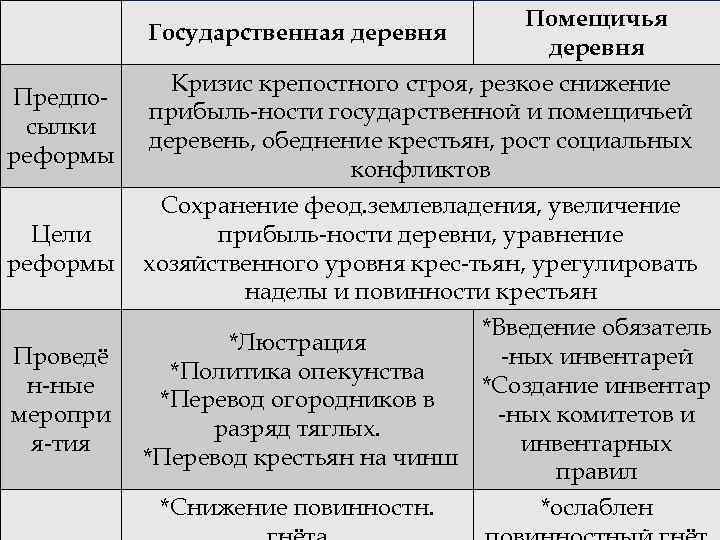 Предпосылки реформы Цели реформы Проведё н-ные меропри я-тия Помещичья Государственная деревня Кризис крепостного строя,
