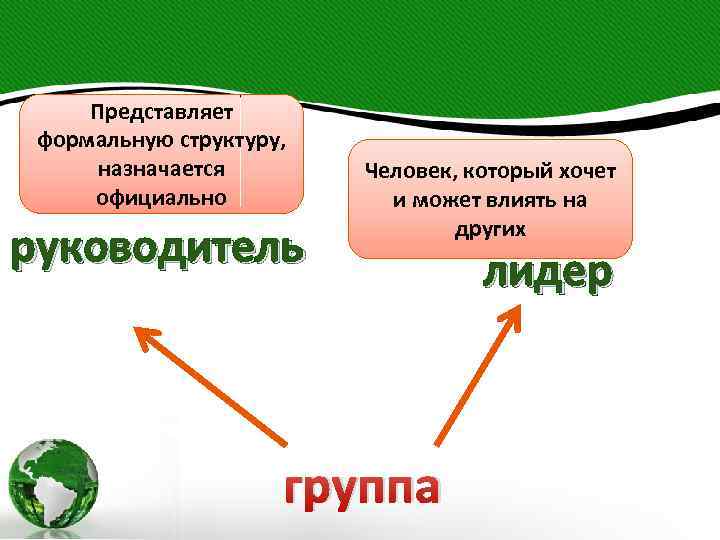 Представляет формальную структуру, назначается официально руководитель Человек, который хочет и может влиять на других