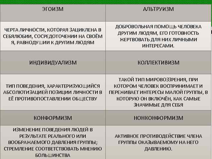 ЭГОИЗМ АЛЬТРУИЗМ ЧЕРТА ЛИЧНОСТИ, КОТОРАЯ ЗАЦИКЛЕНА В СЕБЯЛЮБИИ, СОСРЕДОТОЧЕНИИ НА СВОЁМ Я, РАВНОДУШИИ К