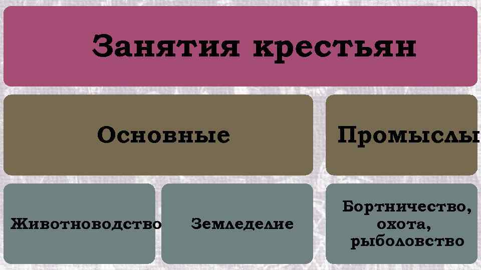 Занятия крестьян Основные Животноводство Земледелие Промыслы Бортничество, охота, рыболовство 