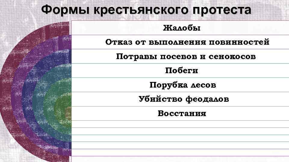 Формы крестьянского протеста Жалобы Отказ от выполнения повинностей Потравы посевов и сенокосов Побеги Порубка