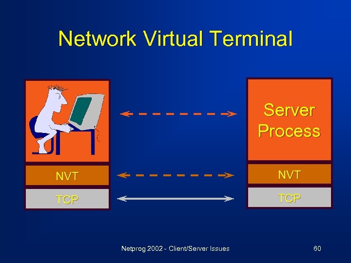 Network Virtual Terminal Server Process NVT TCP Netprog 2002 - Client/Server Issues 60 