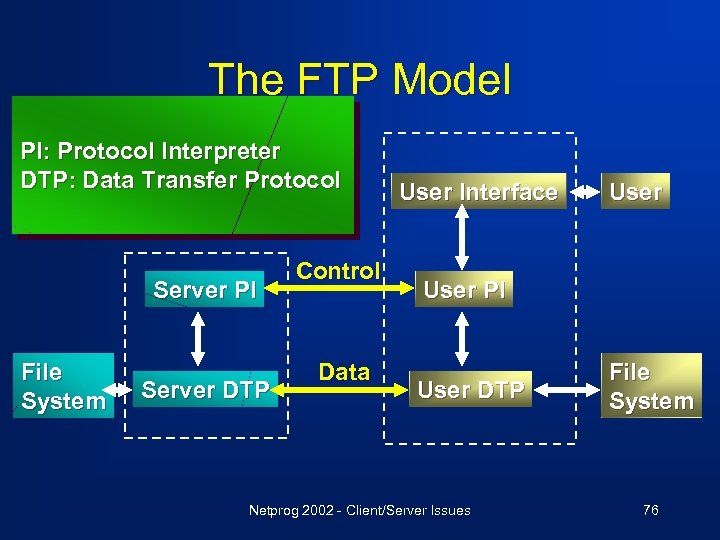 The FTP Model PI: Protocol Interpreter DTP: Data Transfer Protocol Server PI File System